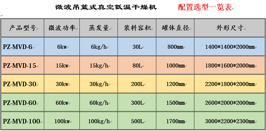 微波吊篮式真空低温干燥机 配置选型一览表